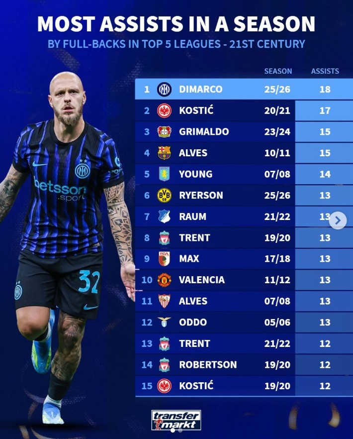 [体育简讯]❗本世纪边后卫单赛季助攻榜：迪马尔科居首，阿诺德