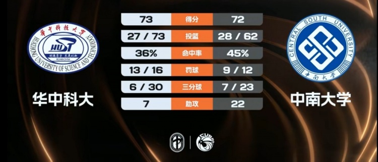 [体育热点]CUBAL-华中科大险胜中南大学 熊嘉俊30分 