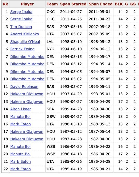 【要闻速递】文班过去两场季后赛送出13盖帽 自11年伊巴卡后首➡️人(图2)