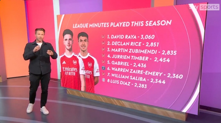 欧冠四强球员联赛出场时间榜：阿森纳包揽前5名，前8名占6席