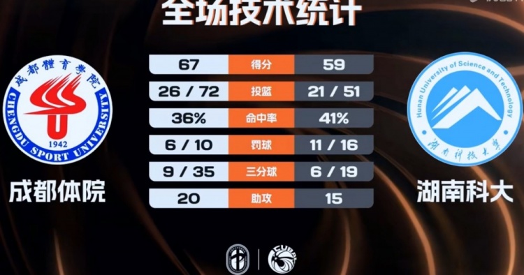 【体育热讯】CUBAL女篮-成都体院力克湖南科大 白琳29+