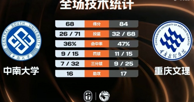 【CBA】CUBAL-重庆文理力克中南大学 木乃布合2✌️0分7板 段思帆24分4断(图1)