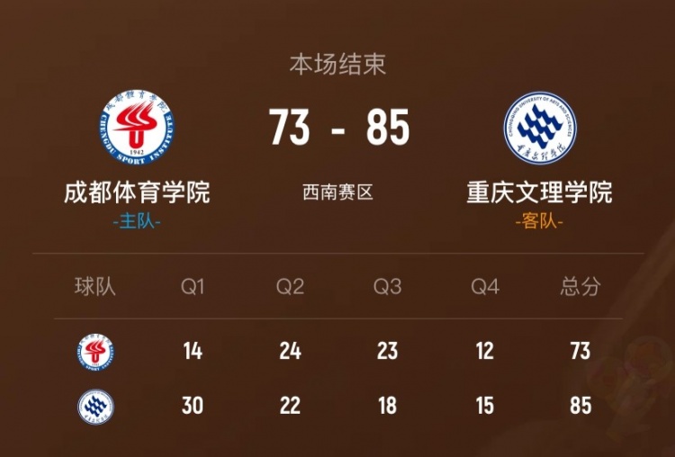 [深度报道]重庆文理力克成都体院拿西南赛区第9名 阿木以合24+6 程千曜23分(图1)