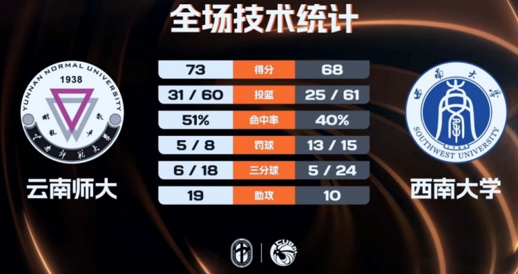 【焦点新闻】云⬇️南师大力克西南大学夺西南区第七❕ 李建墙1