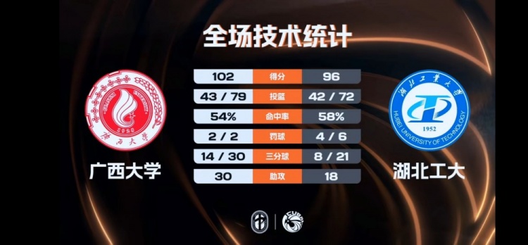 【有趣体育】广西大学力克湖北工大拿到西南赛区第五 席浩诚26