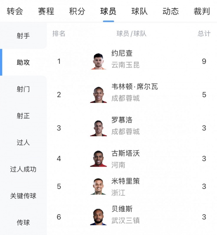 中超助攻榜：约尼查9次居首，韦林顿5次第二，罗慕洛等4人3次