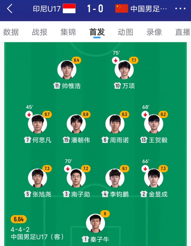  大变阵整活！09国少此前两胜印尼踢4231，本场变442+弃两大高中锋