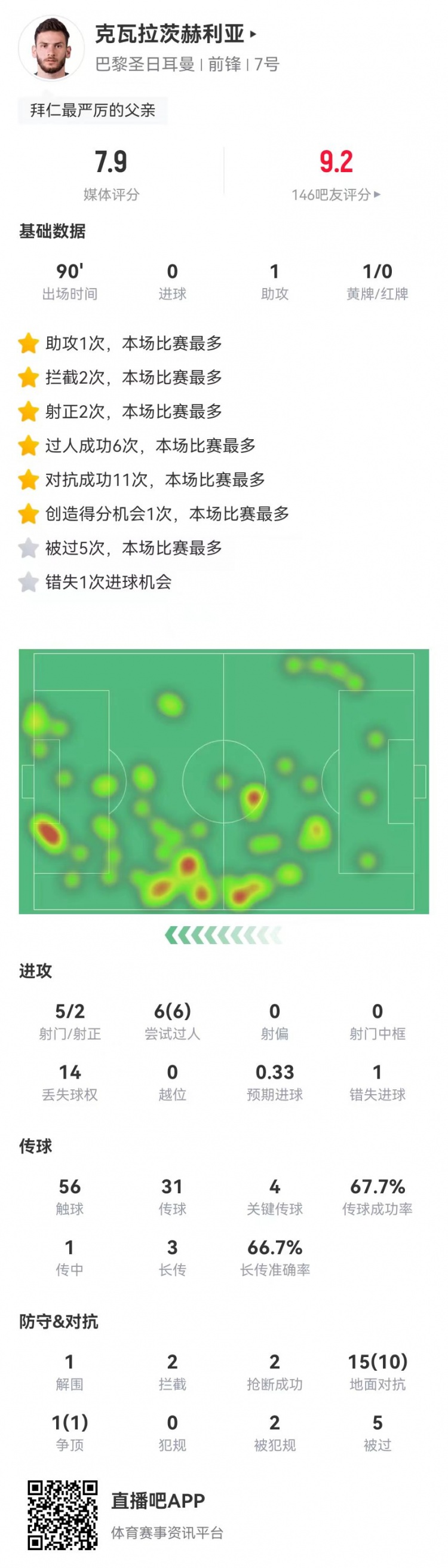  K77本场5射2正1失良机 1助攻+4关键传球 16对抗11成功 获评7.9分