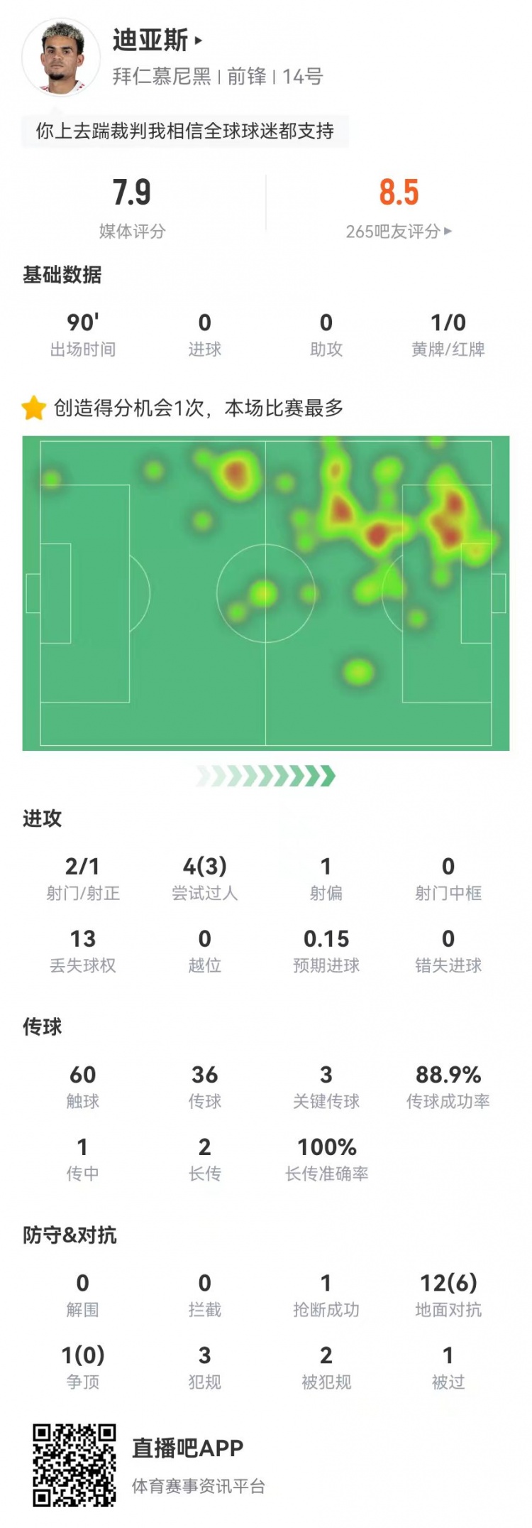  燃尽！迪亚斯本场2射1正+3关键传球+13对抗6成功+3犯规 获评7.9分