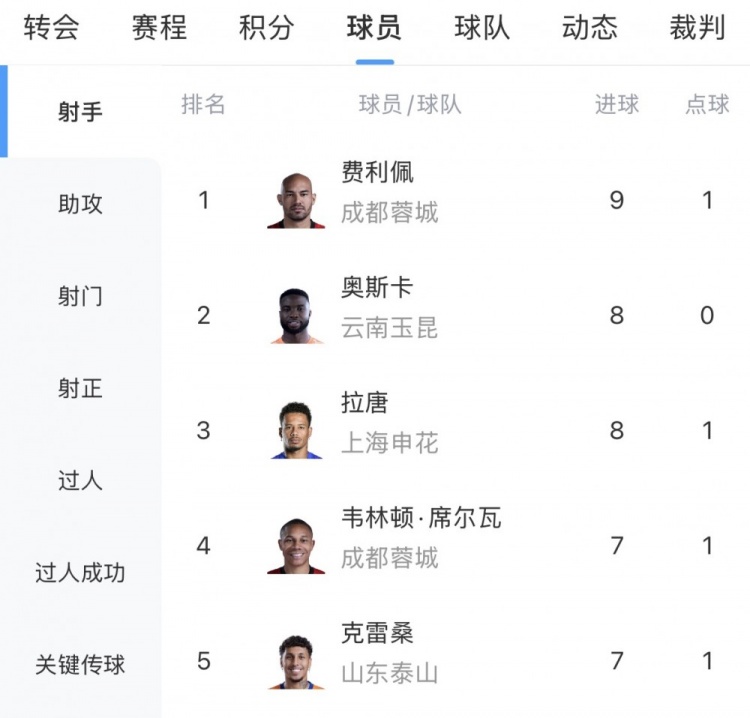 [体育要闻]中超射手⬅️榜：费利佩9球领跑 奥斯卡、拉唐8球 韦林顿、克✌️雷✨桑7球(图1)