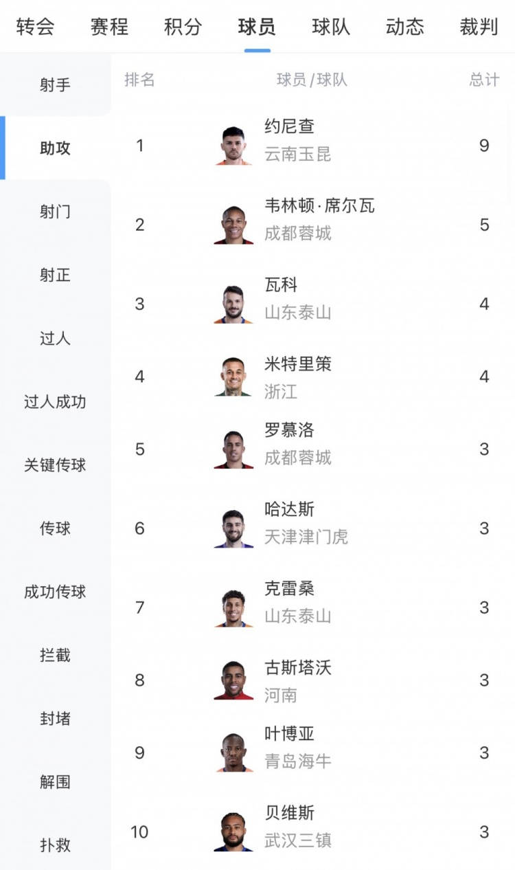 [足球]中超助攻榜：约尼查9次领跑，韦林顿5次第二，瓦科、米