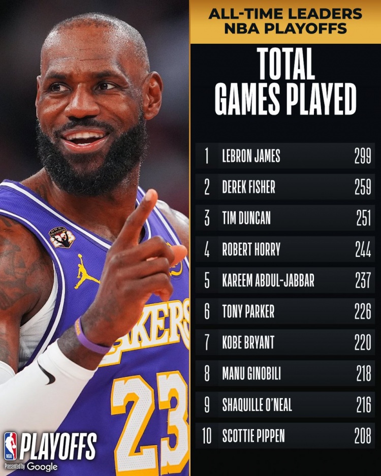 见证伟大👑！NBA官方：詹姆斯将出战生涯300场季后赛 历史首位