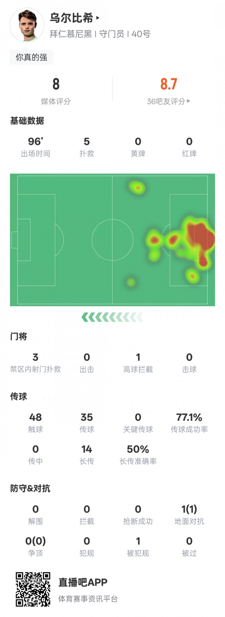 乌尔比希本场数据：5次扑救+1次高球拦截力保球门不失，评分8.0