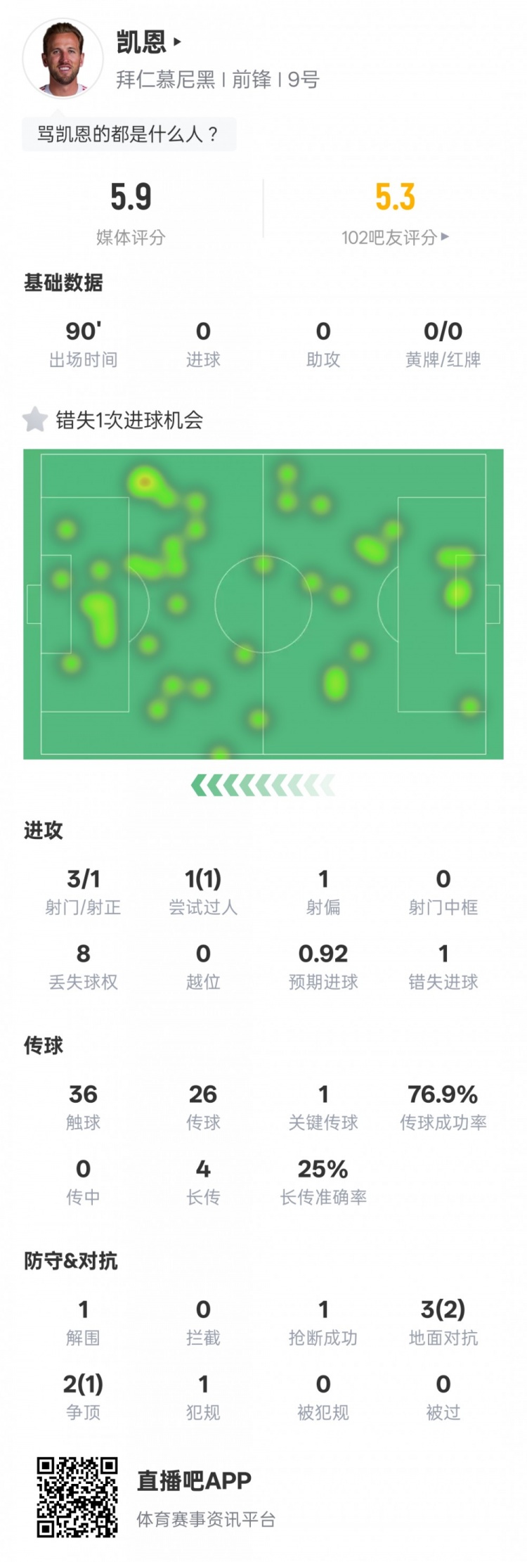 凯恩本场数据：1失点+1过人成功1关键传球，评分5.9