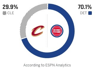 [骑士]ESPN预测东部天王山大战胜率：骑士29.9% 活塞70.1%(图2)