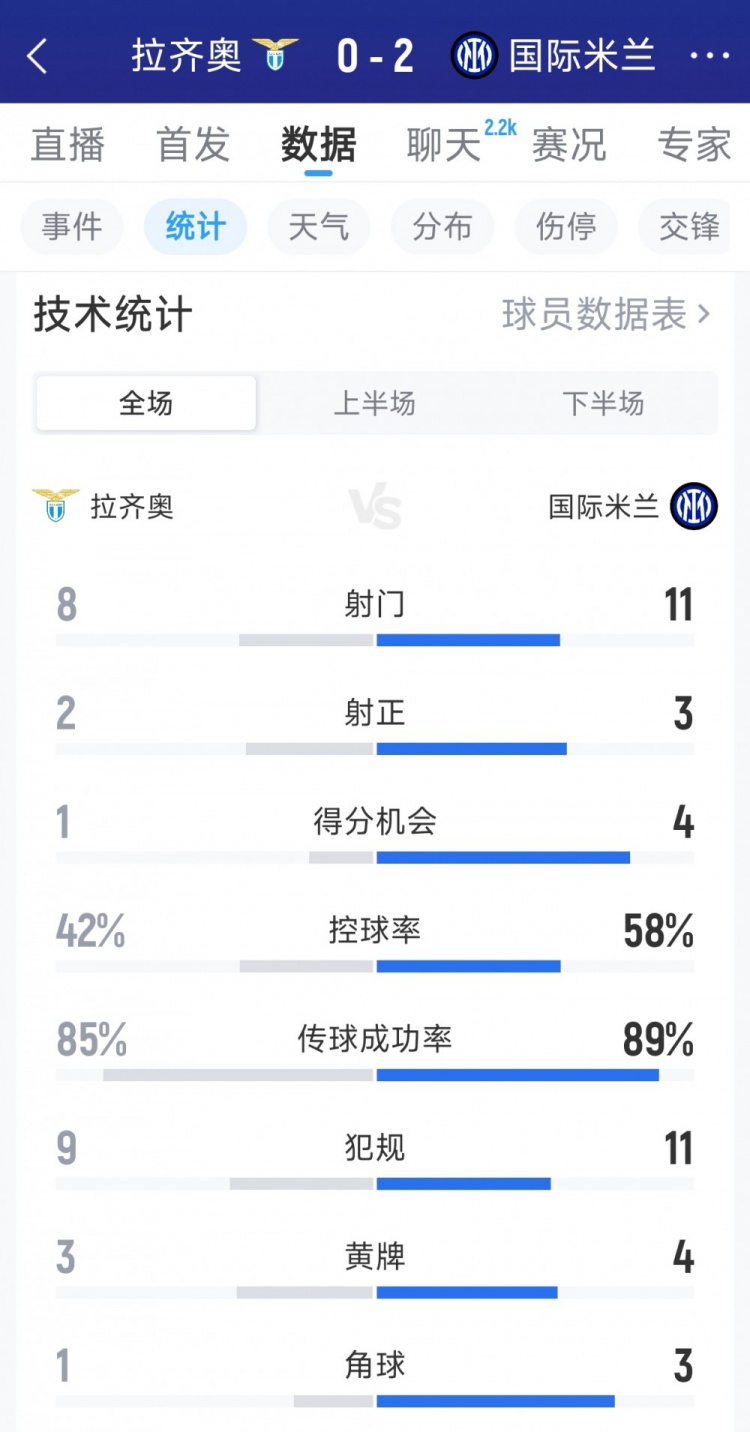  国米2-0拉齐奥全场数据：射门11-8，射正3-2，得分机会4-1