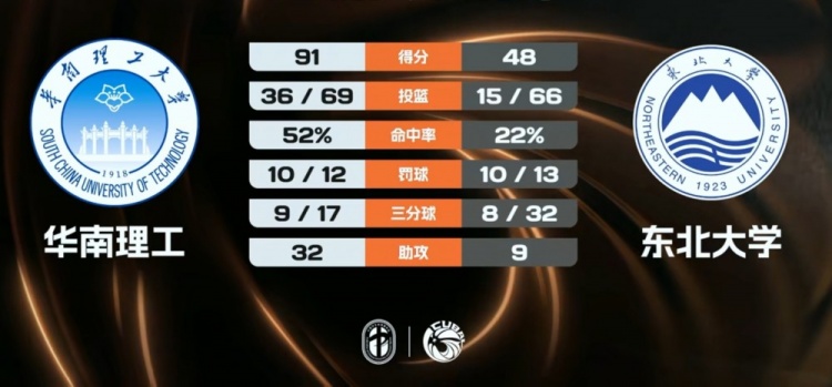 【有趣体育】华南理工大胜东北大学 吴星邑18+6 杨天森10