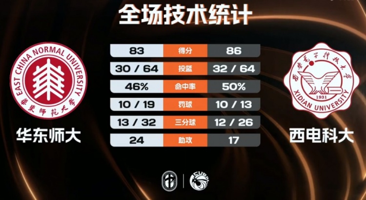 [有道理嘛?]西电科大3分险胜华东师大 王震30+7 马腾2