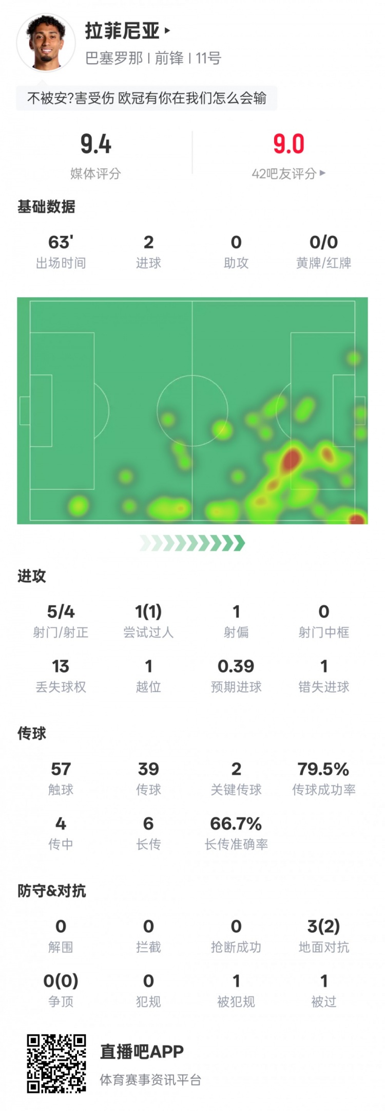 拉菲尼亚本场数据：2进球2关键传球+错失1进球机会，评分9.4