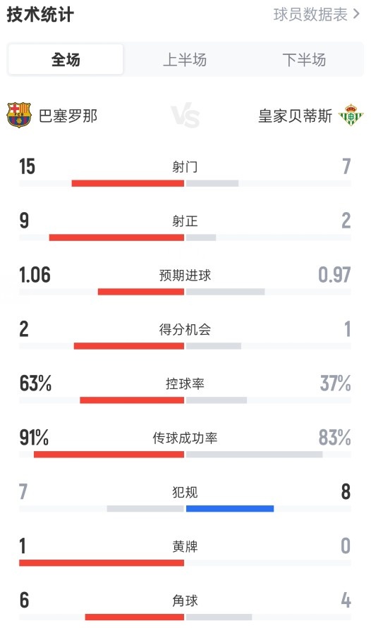 巴萨3-1贝蒂斯全场数据：射门15-7，射正9-2，控球率63%-37%