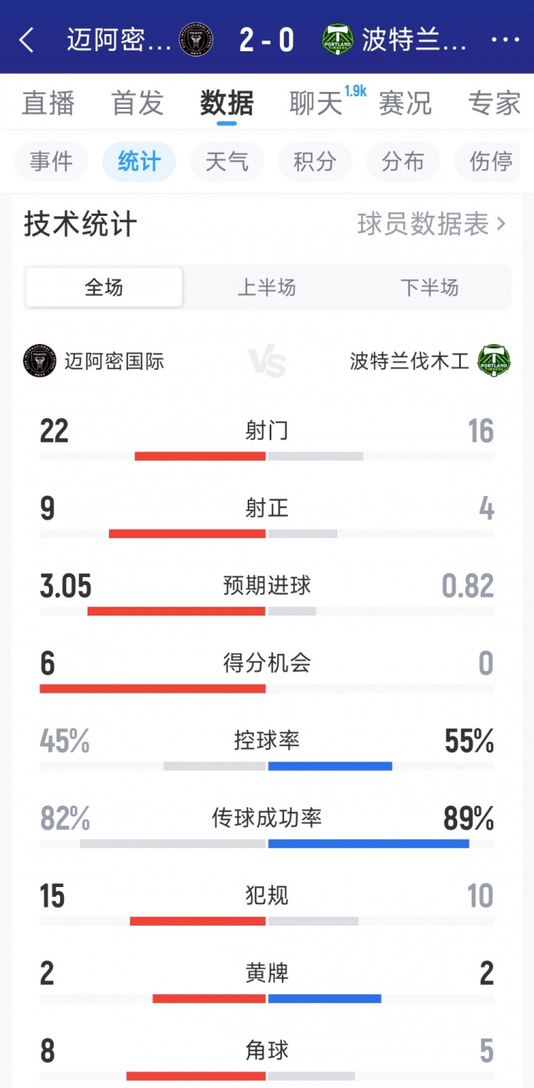 迈阿密国际2-0波特兰伐木工全场数据：射门22-16，射正9-4