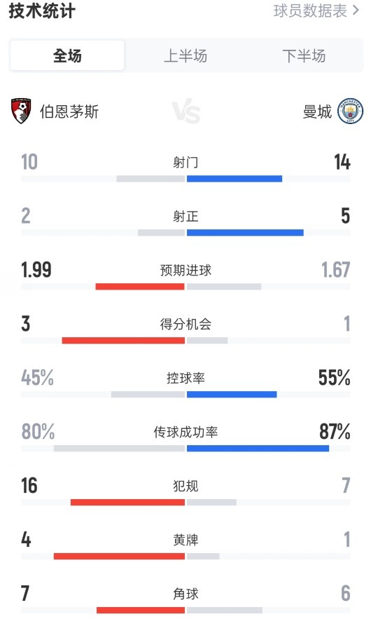 伯恩茅斯1-1曼城全场数据：射门10-14，射正2-5，控球率45%-55%