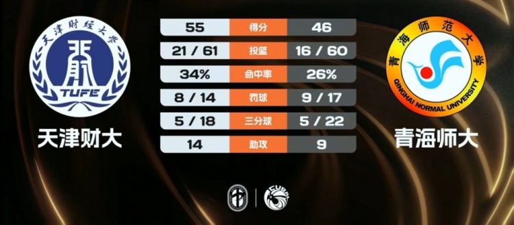 【体育观察】天津财大力克青海师大 朱明❗慧16+6 郭昱辰空