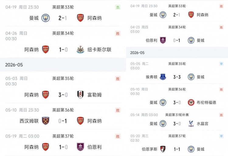 【深度看球】不掉链子！⚽阿森纳负曼城后4战0失球3场1-0拿满12分，曼城2平丢4分(图1)