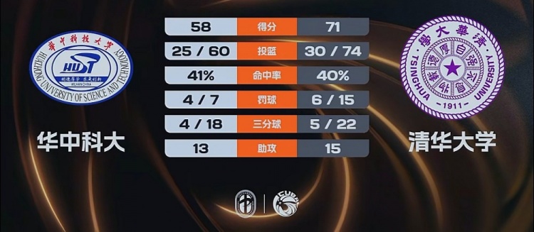 【体育报道】清华大学力克华中科大挺进4强 张涛18+15+5
