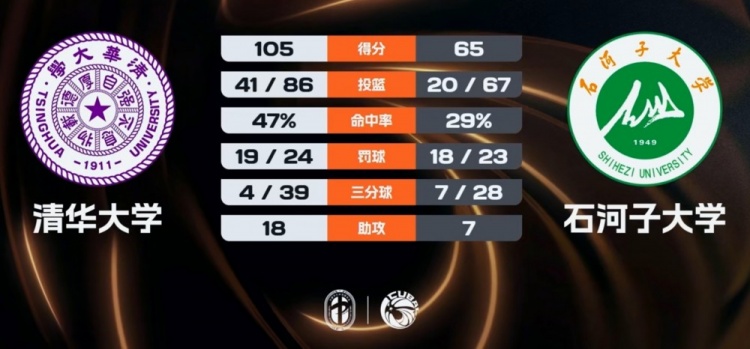 【体育趣闻】清华大学6人上双大胜石✌️河子大学 俞皓天13⬅
