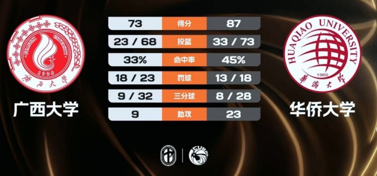 [精彩资讯]华侨大学轻取广西大学 徐思阳32+6 叶润峰15