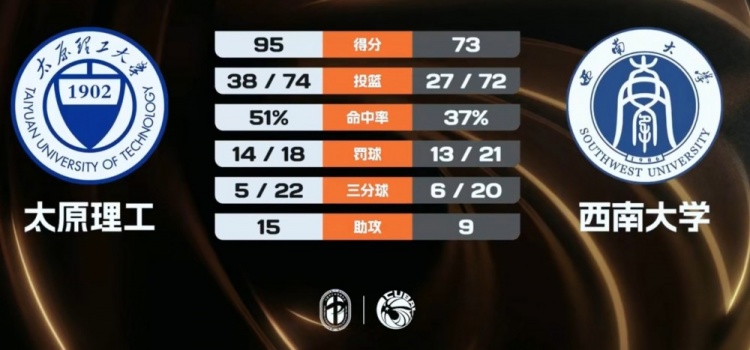 【好看推荐】太原理工大胜西南大学 刘少伟26+6 段成果22