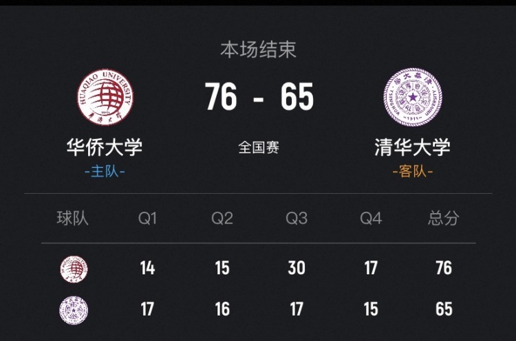 【有趣体育】华侨大学力克清华大学取2连胜 虎建国16分6板 