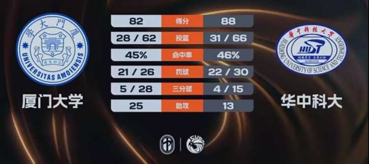 [体坛热点]华中科大力克厦门大学杀进8强 熊嘉俊32+5+5