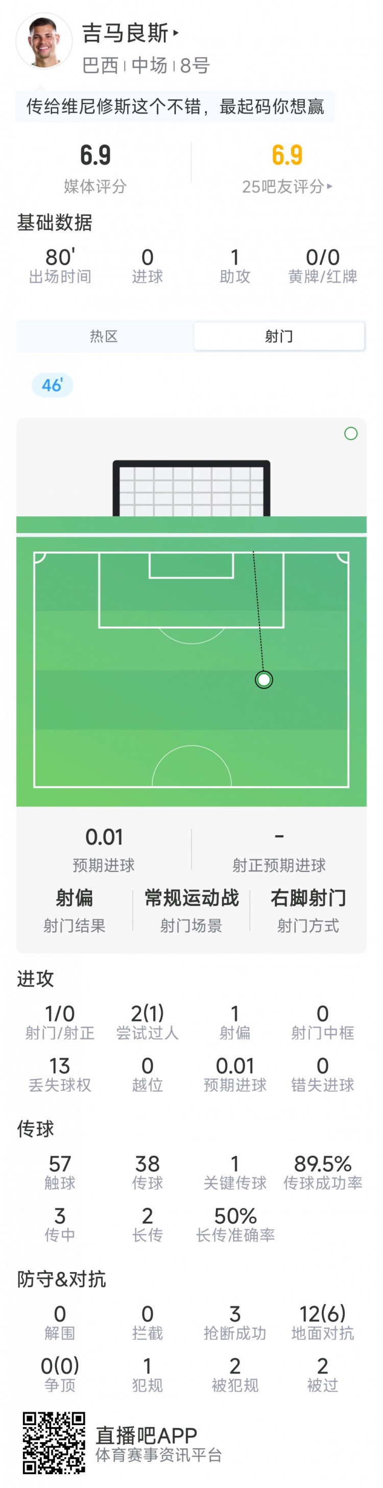 吉马良斯本场数据：1次助攻，1射0正，1次关键传球，3次抢断