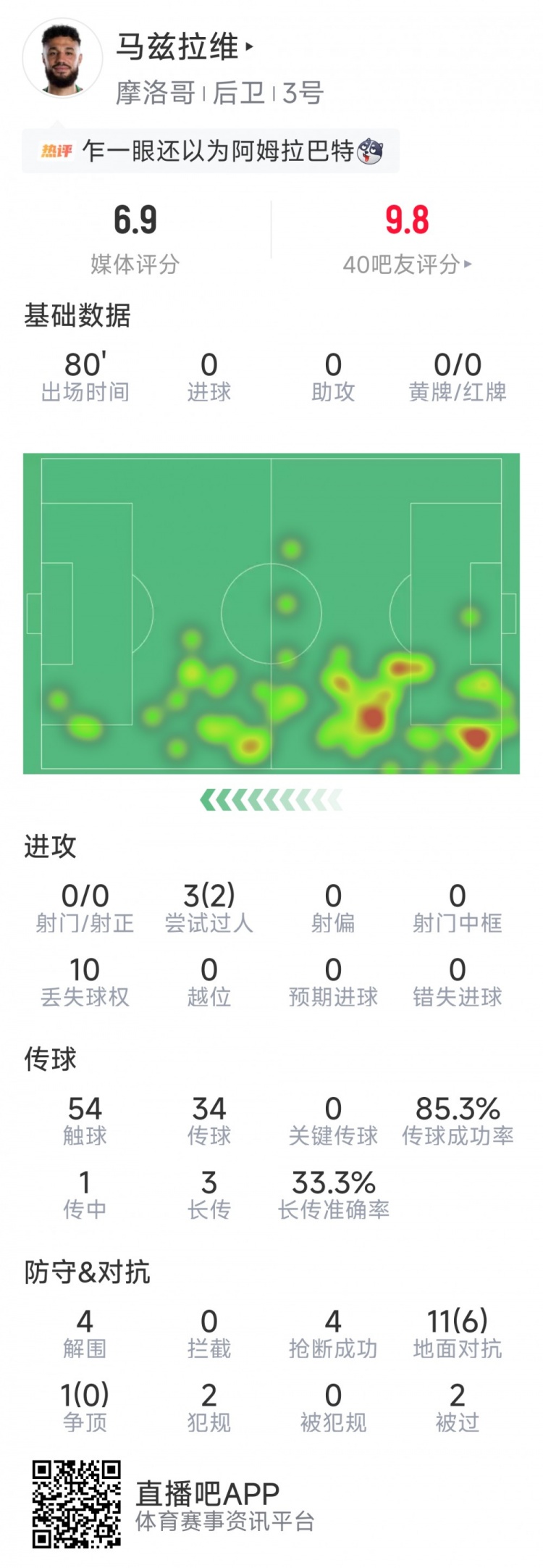 马兹拉维本场数据：4次解围，4次抢断，6次成功对抗，2次过人