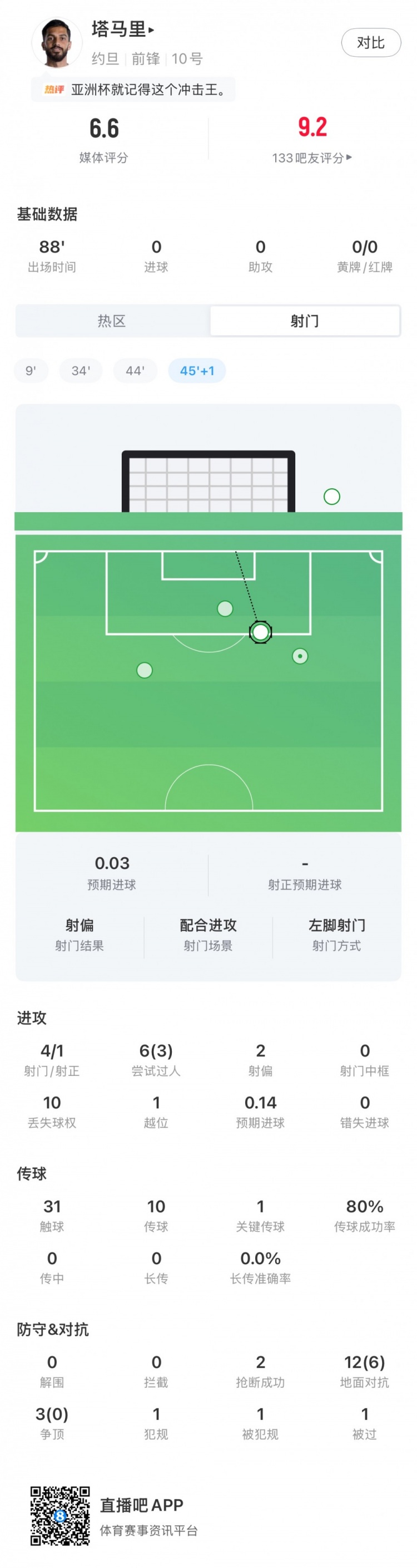 [体育要闻]塔马里全场数据：4射门1射正1⬆️关键传球3次成