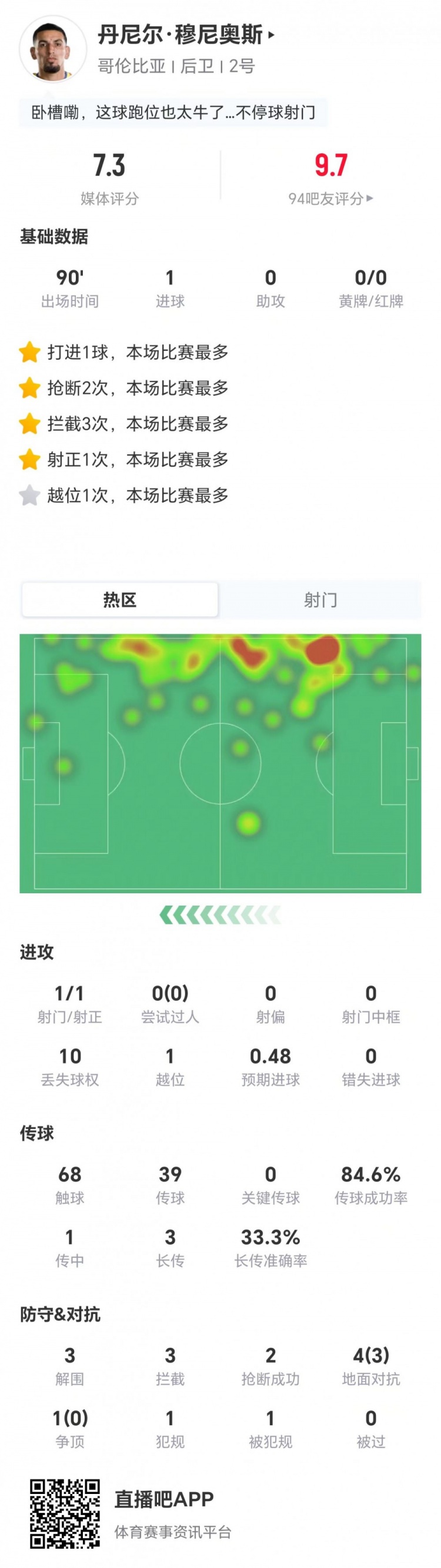 【最新体报】穆尼奥斯本场1球+10丢失球权 3解围3拦截2抢