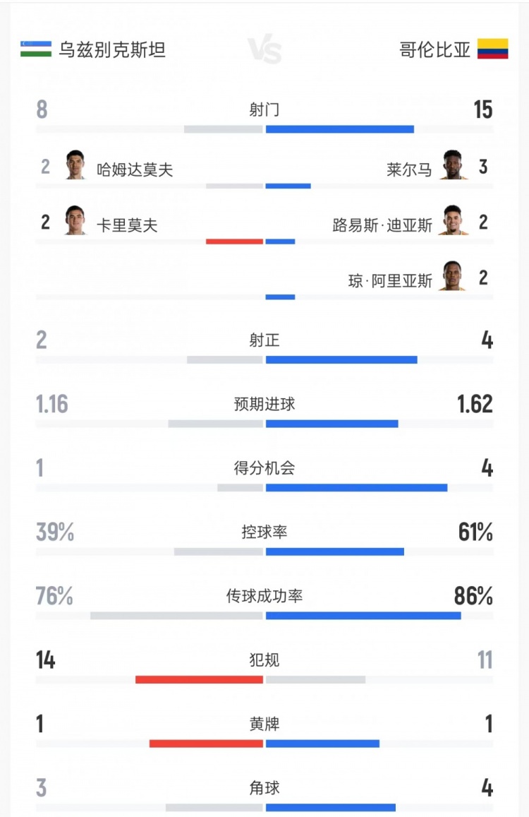 [体育趣闻]哥伦比亚vs乌✨兹别克斯坦数据：射门15-8✨、
