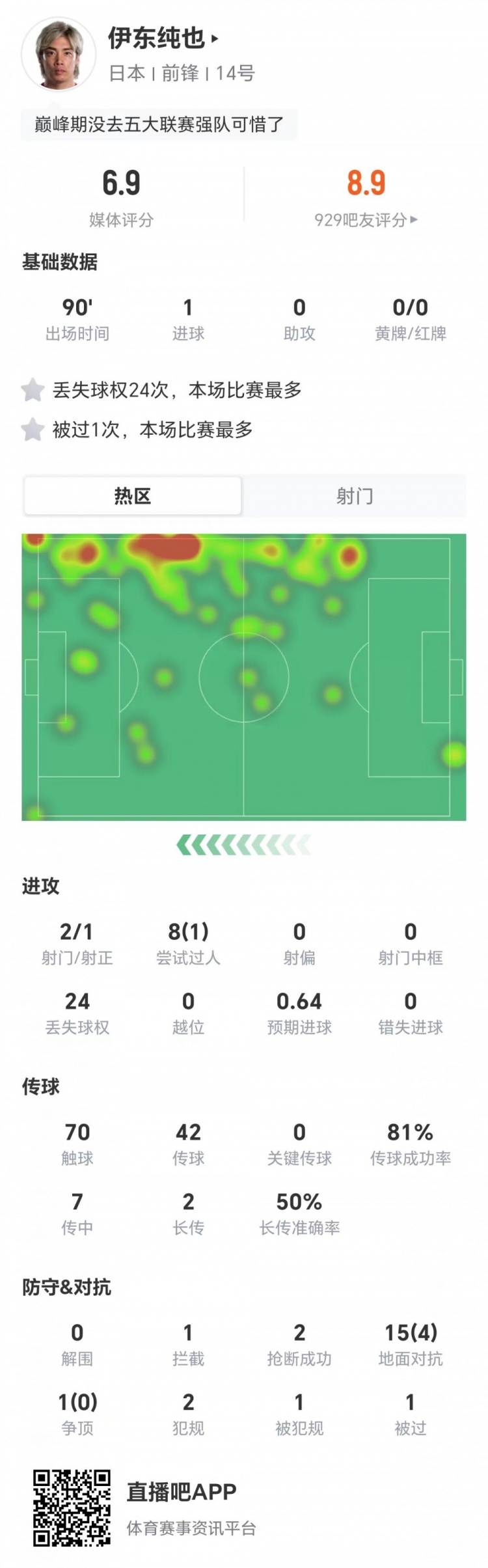 【世界杯】伊东纯也本场2射1正进1球 8过人1成功+24丢失