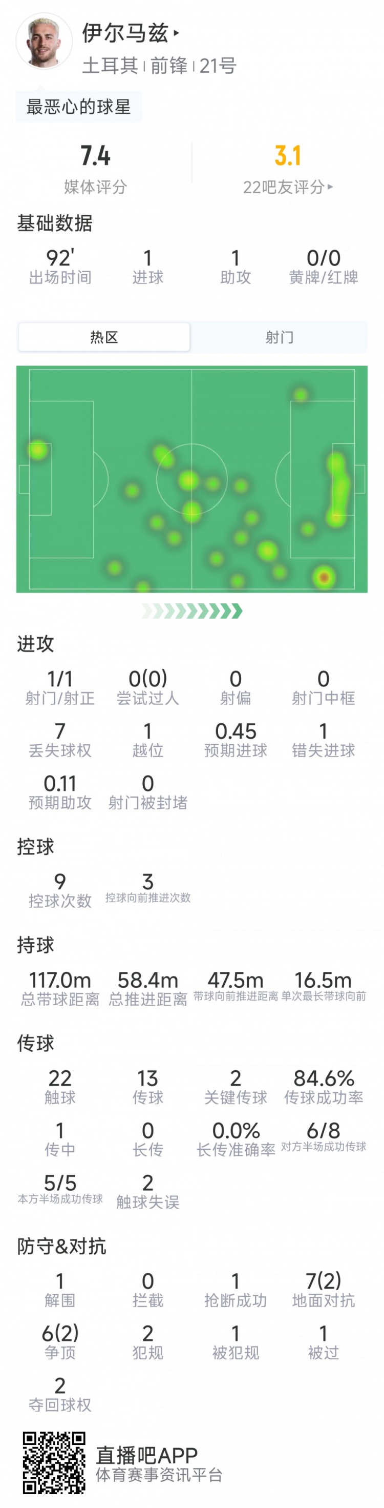 伊尔马兹本场数据：传射建功，1射1正，2次关键传球，1次错失良机