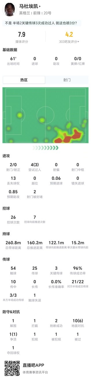 马杜埃凯本场2射0正+3关键传球 4过人3成功+13丢失球权 获评7.9分