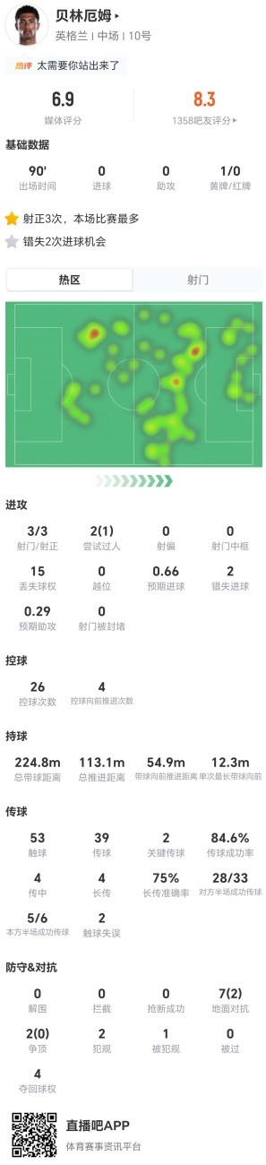 贝林厄姆本场3射3正+2错失进球 2关键传球+9对抗2成功 获评6.9分
