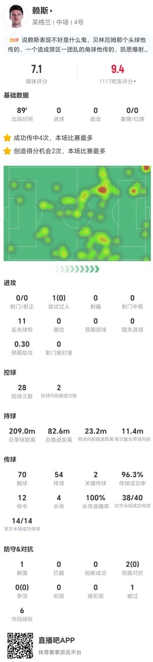 赖斯本场2关键传球+11丢失球权 12传中4成功+4长传4成功 获7.1分