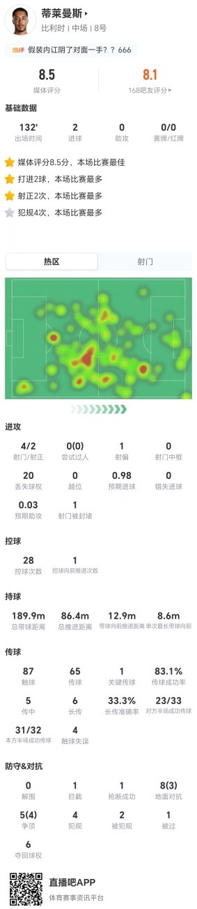 蒂莱曼斯本场4射2正进2球+1造点 13对抗7成功+20丢失球权 获8.5分