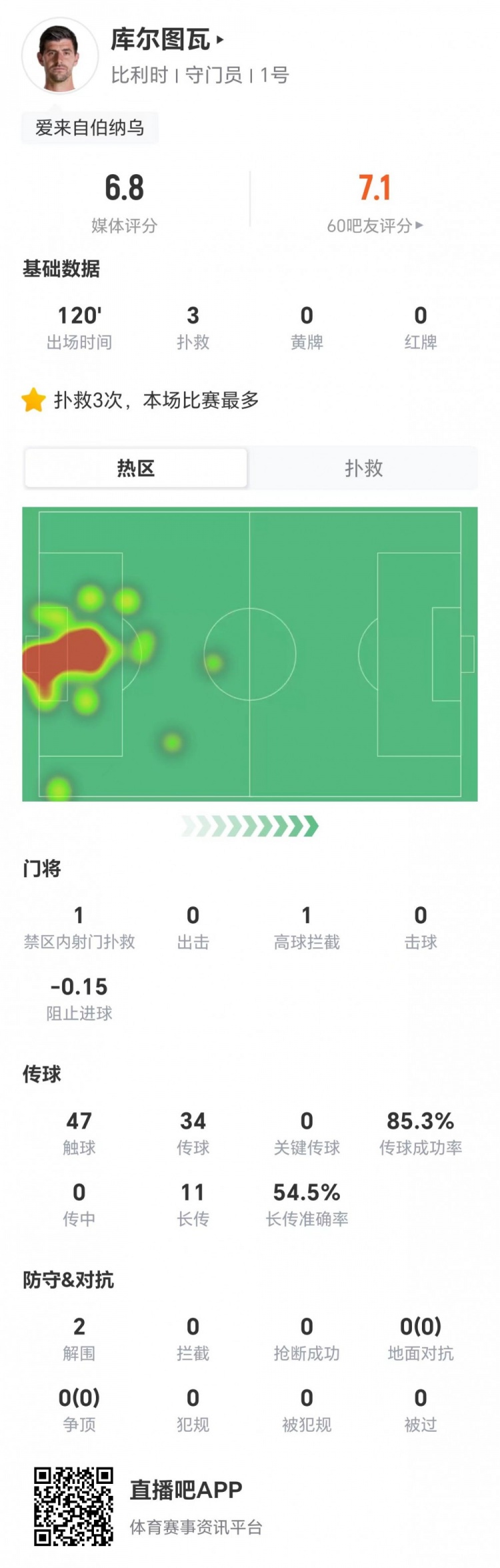 库尔图瓦本场3扑救+2解围+1高球拦截 11长传6成功 获评6.8分