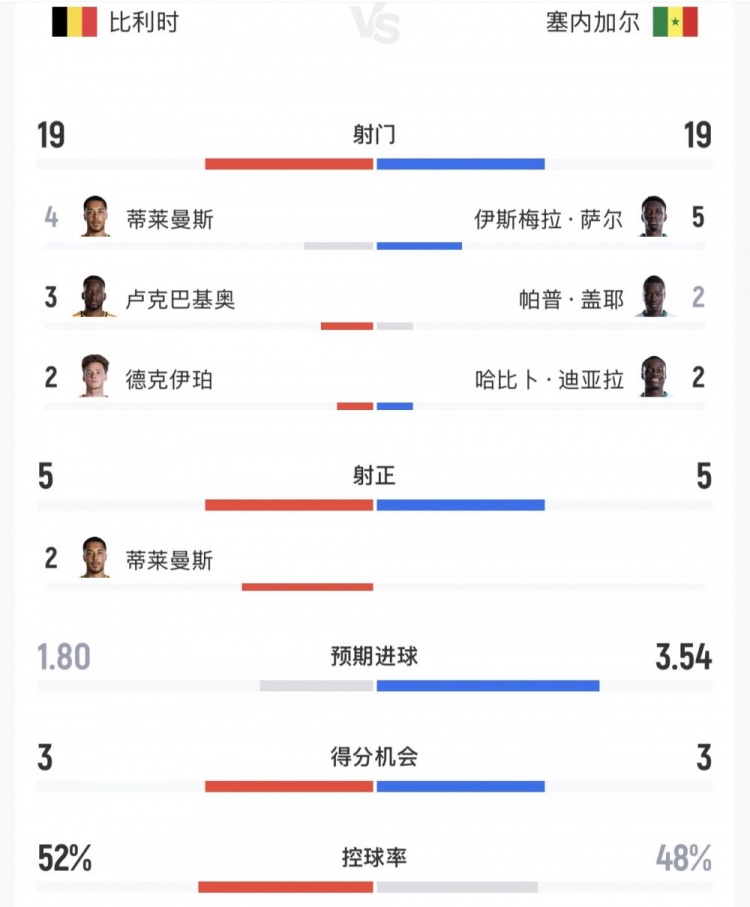 比利时vs塞内加尔全场数据：射门19-19，射正5-5，控球率52%-48%