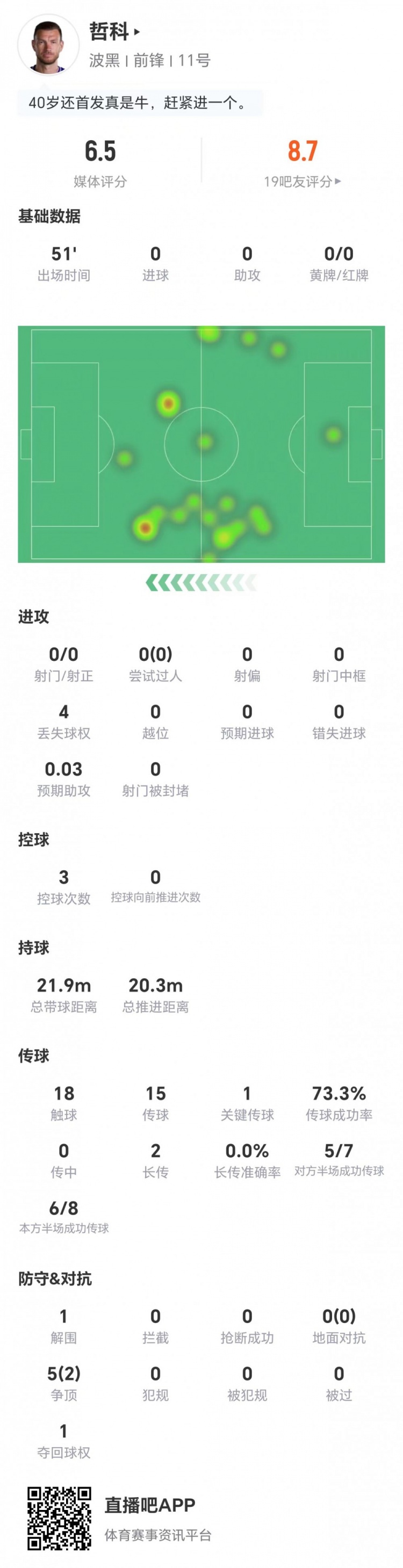40岁哲科本场0射门+1关键传球 5争顶2成功+1解围 获评6.5分