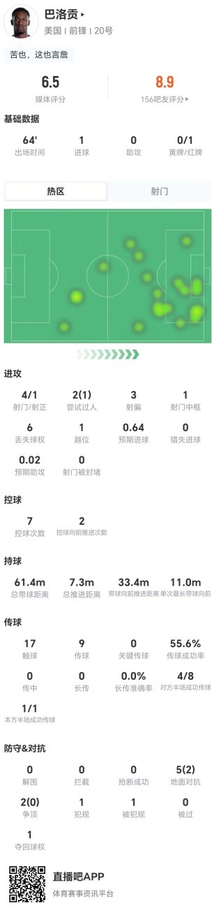 红牌罚下！巴洛贡本场4射1正进1球+1中框 7对抗2成功 获评6.5分