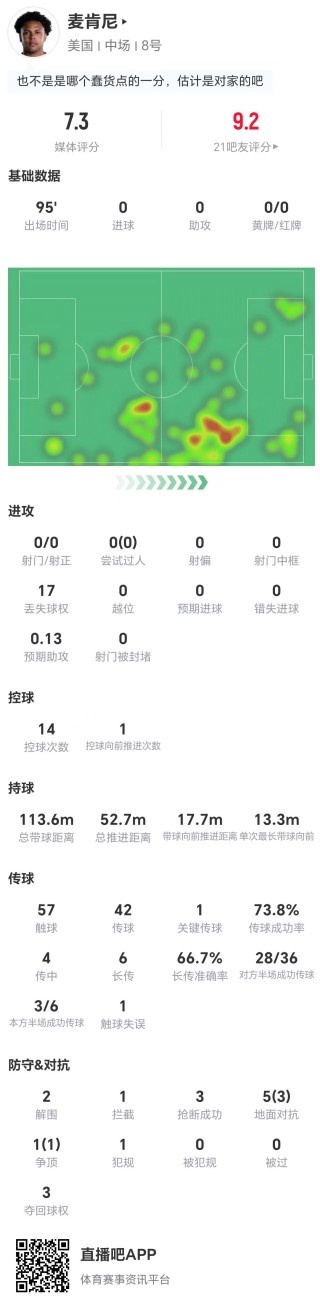 麦肯尼0射0过人+1关键传球 17丢失球权+2解围3抢断+6对抗4成功